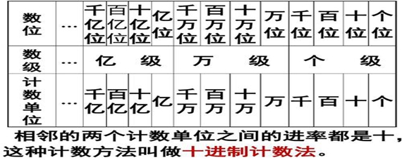 億級的計數單位從小到大依次是多少？